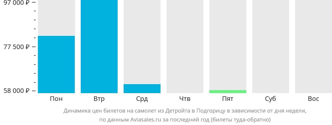 Динамика цен билетов на самолёт из Детройта в Подгорицу в зависимости от дня недели