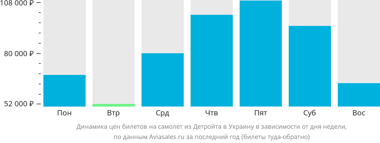 Динамика цен билетов на самолёт из Детройта в Украину в зависимости от дня недели