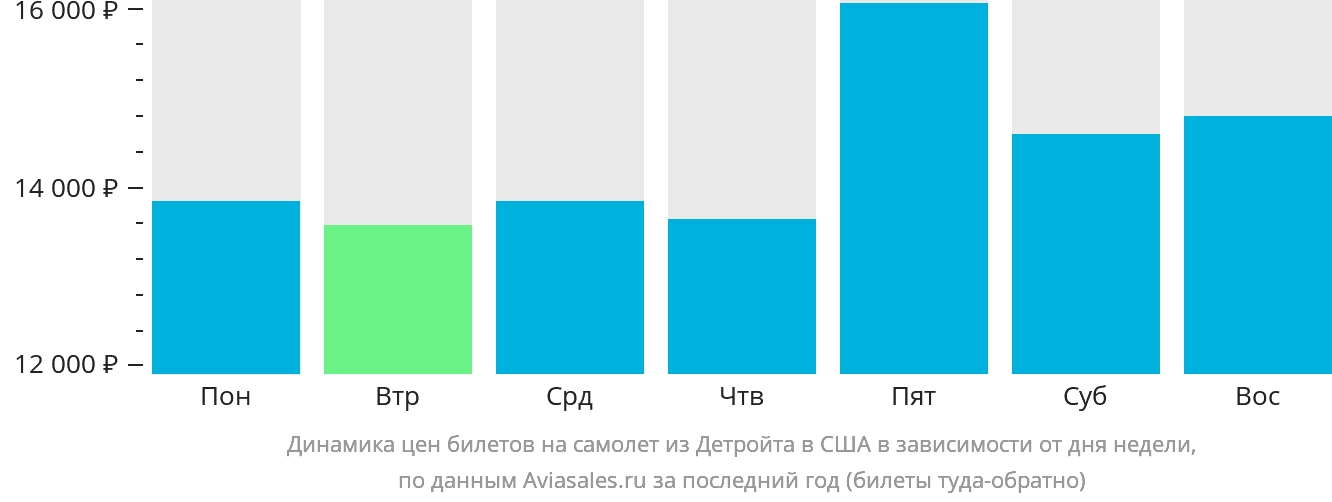Динамика цен билетов на самолёт из Детройта в США в зависимости от дня недели