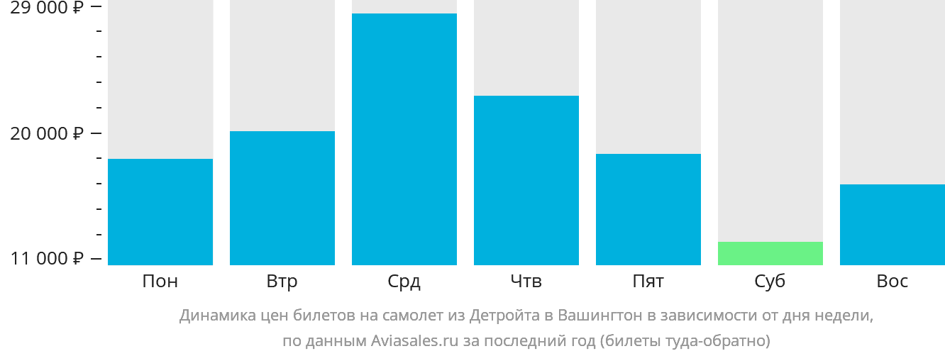 Динамика цен билетов на самолёт из Детройта в Вашингтон в зависимости от дня недели