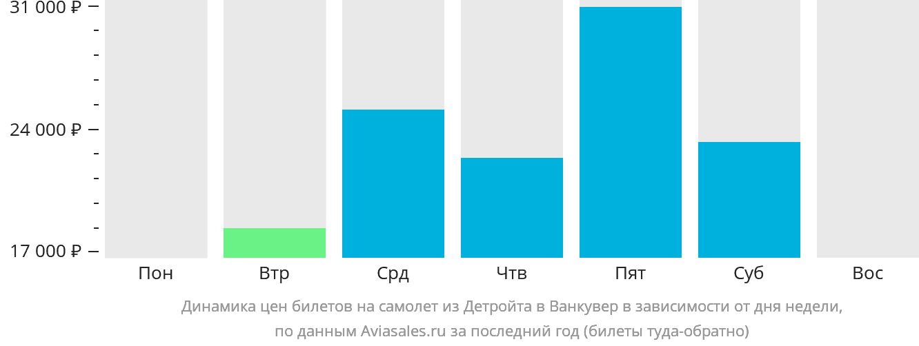 Динамика цен билетов на самолёт из Детройта в Ванкувер в зависимости от дня недели