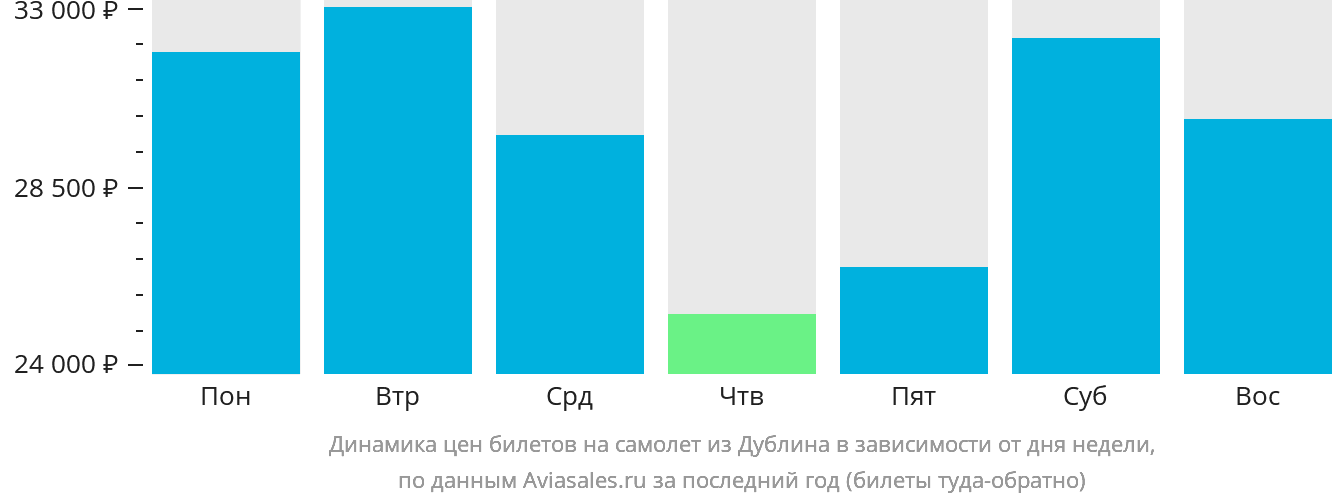 Динамика цен билетов на самолёт из Дублина в зависимости от дня недели