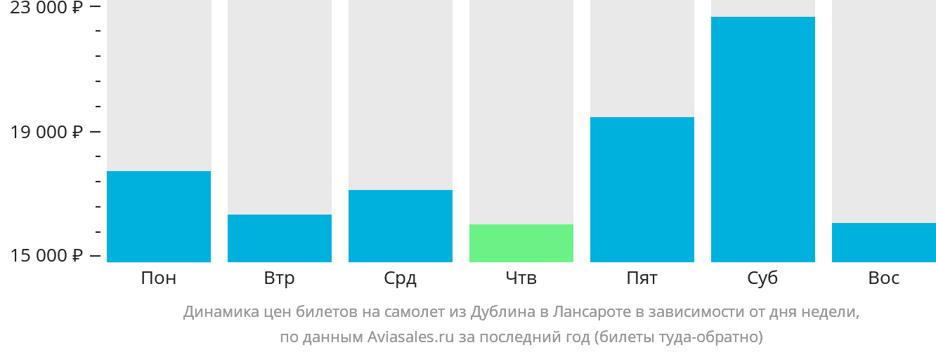 Динамика цен билетов на самолёт из Дублина в Лансароте в зависимости от дня недели