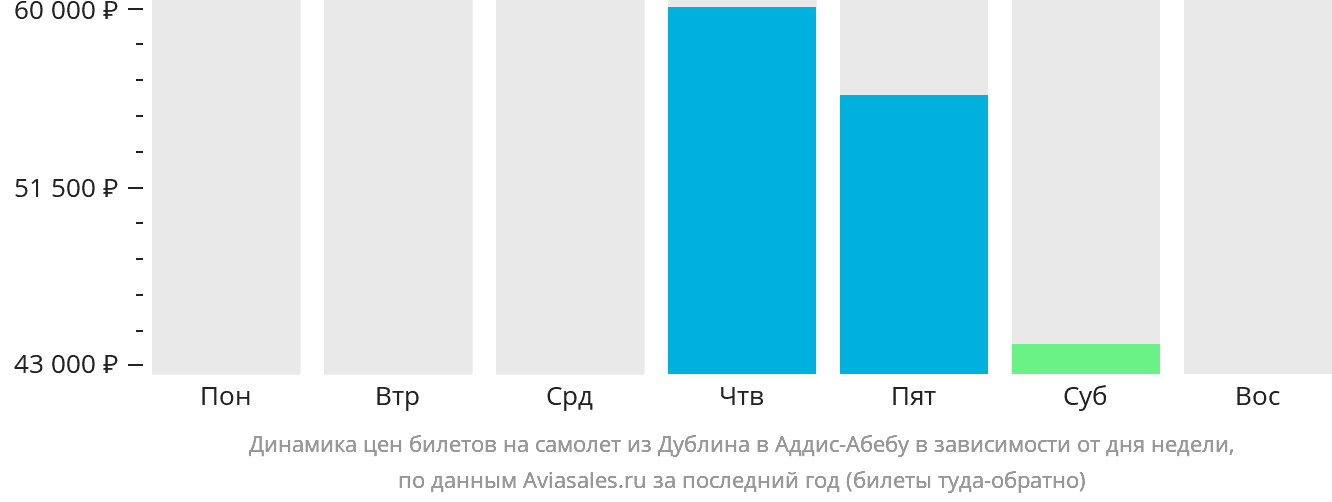 Динамика цен билетов на самолёт из Дублина в Аддис-Абебу в зависимости от дня недели