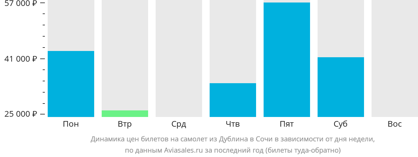 Динамика цен билетов на самолёт из Дублина в Сочи в зависимости от дня недели