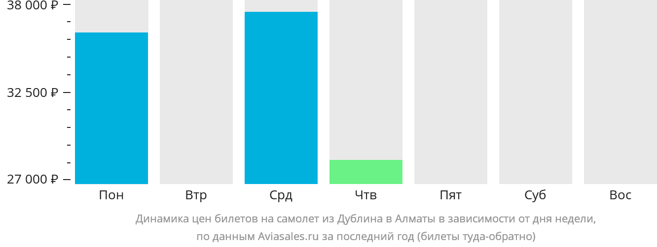 Динамика цен билетов на самолёт из Дублина в Алматы в зависимости от дня недели