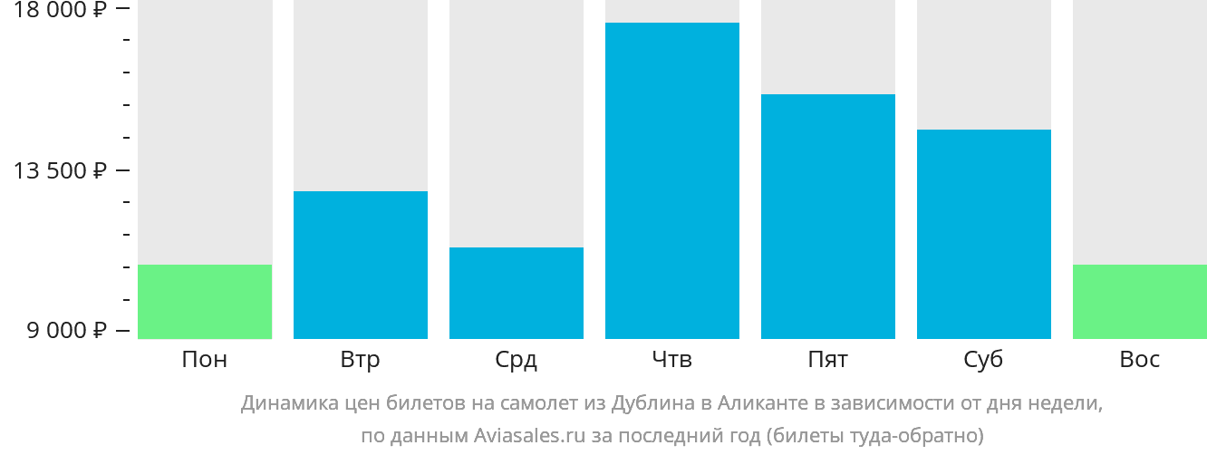 Динамика цен билетов на самолёт из Дублина в Аликанте в зависимости от дня недели