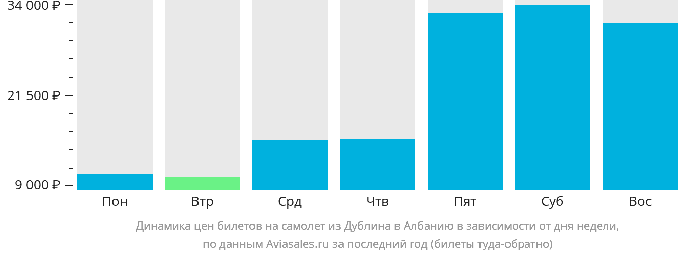 Динамика цен билетов на самолёт из Дублина в Албанию в зависимости от дня недели