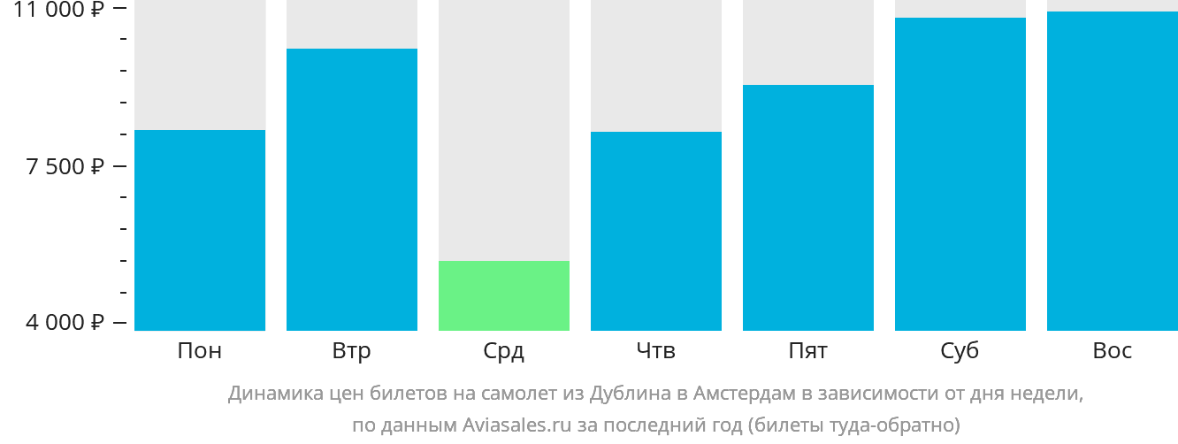 Динамика цен билетов на самолёт из Дублина в Амстердам в зависимости от дня недели