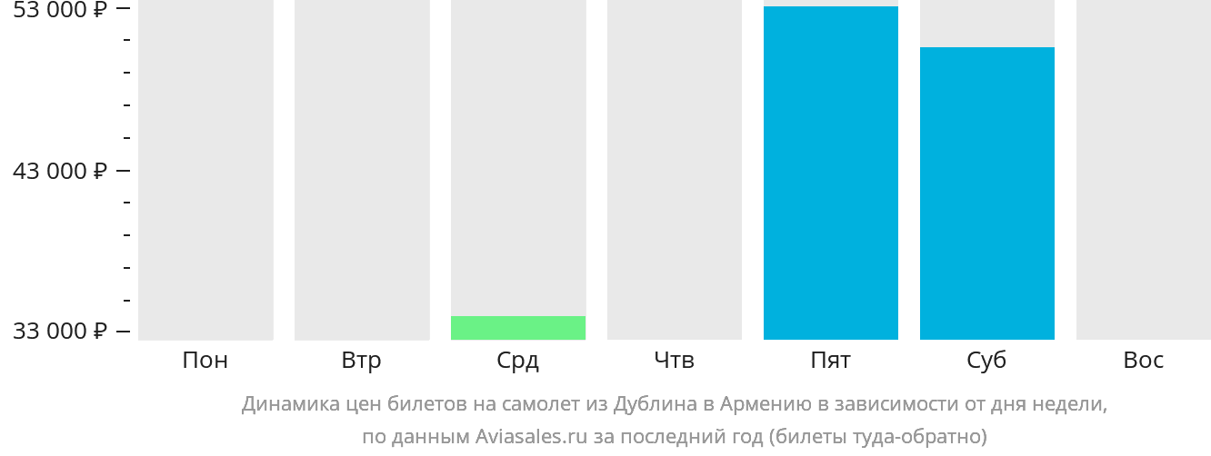Динамика цен билетов на самолёт из Дублина в Армению в зависимости от дня недели