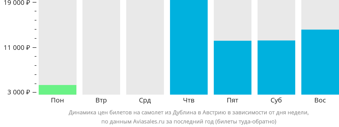 Динамика цен билетов на самолёт из Дублина в Австрию в зависимости от дня недели