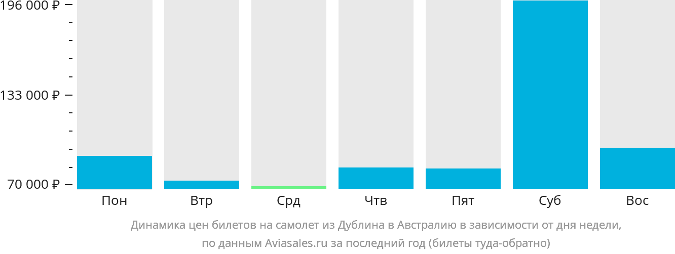 Динамика цен билетов на самолёт из Дублина в Австралию в зависимости от дня недели