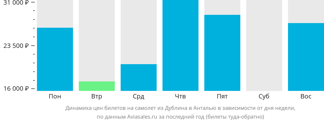 Динамика цен билетов на самолёт из Дублина в Анталью в зависимости от дня недели