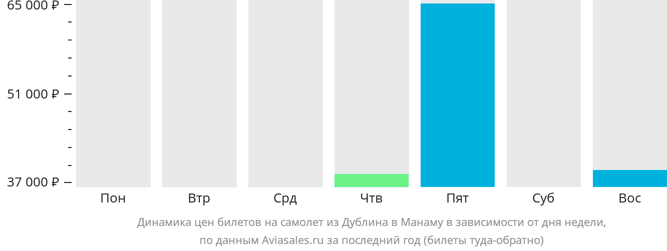 Динамика цен билетов на самолёт из Дублина в Манаму в зависимости от дня недели