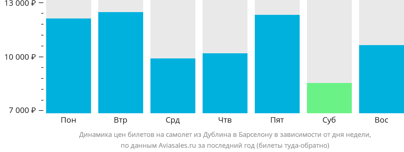 Динамика цен билетов на самолёт из Дублина в Барселону в зависимости от дня недели