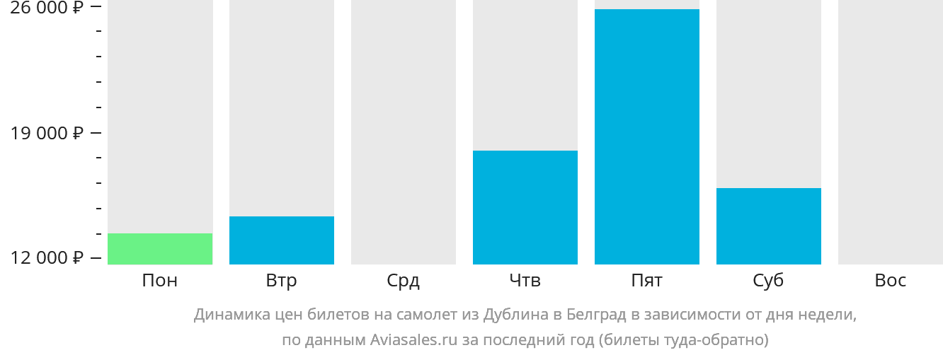 Динамика цен билетов на самолёт из Дублина в Белград в зависимости от дня недели