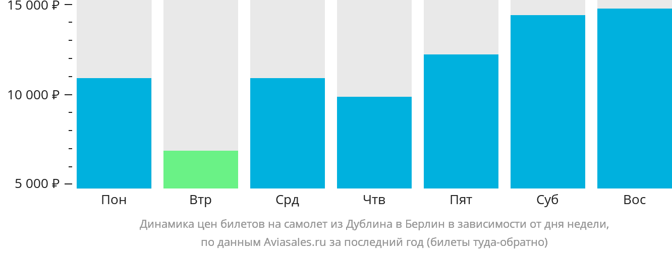 Динамика цен билетов на самолёт из Дублина в Берлин в зависимости от дня недели
