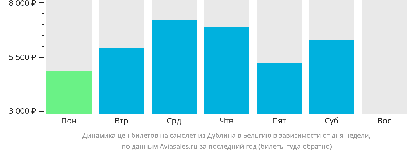 Динамика цен билетов на самолёт из Дублина в Бельгию в зависимости от дня недели