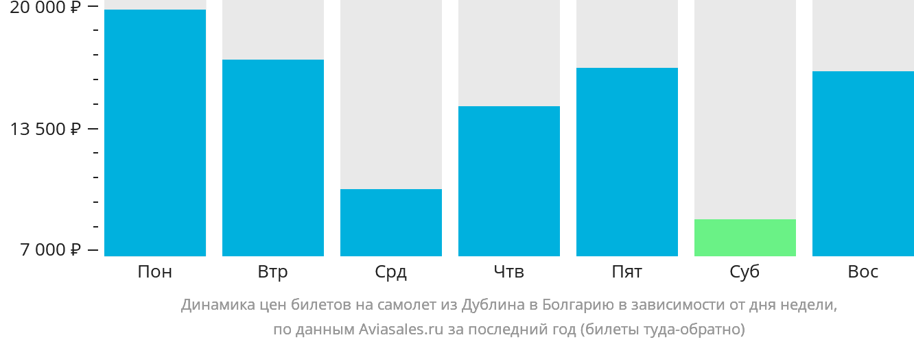 Динамика цен билетов на самолёт из Дублина в Болгарию в зависимости от дня недели