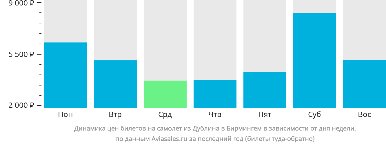 Динамика цен билетов на самолёт из Дублина в Бирмингем в зависимости от дня недели