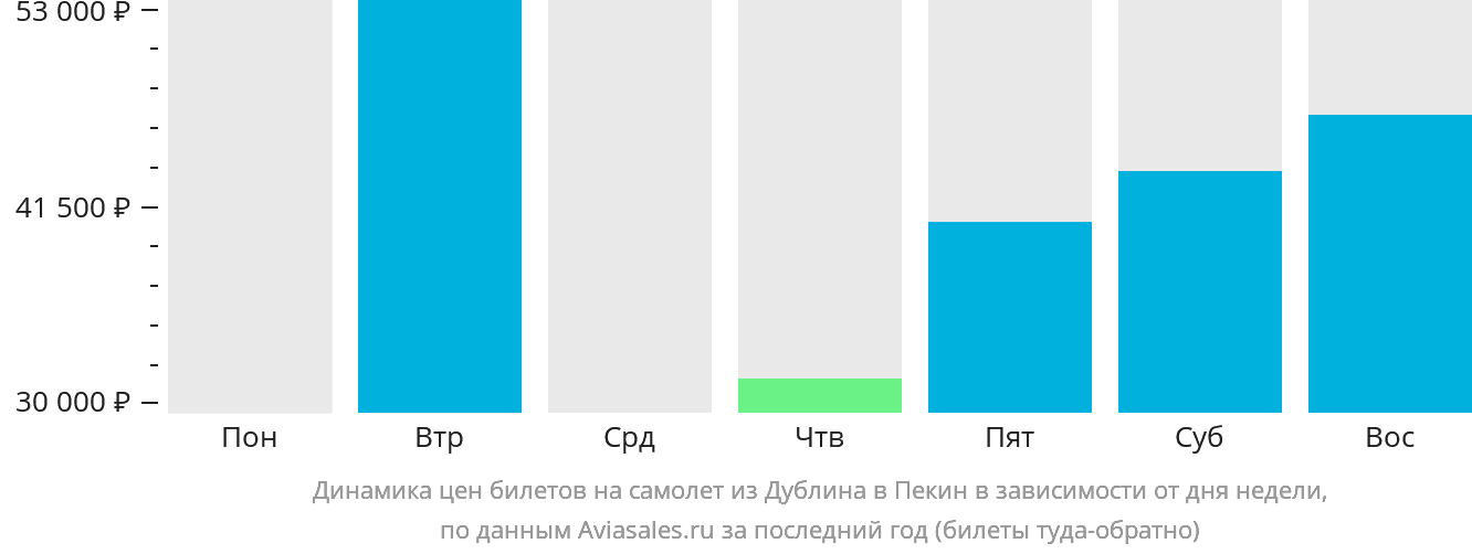 Динамика цен билетов на самолёт из Дублина в Пекин в зависимости от дня недели
