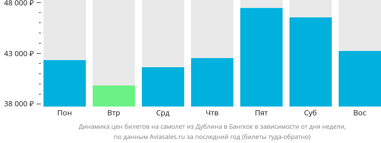 Динамика цен билетов на самолёт из Дублина в Бангкок в зависимости от дня недели