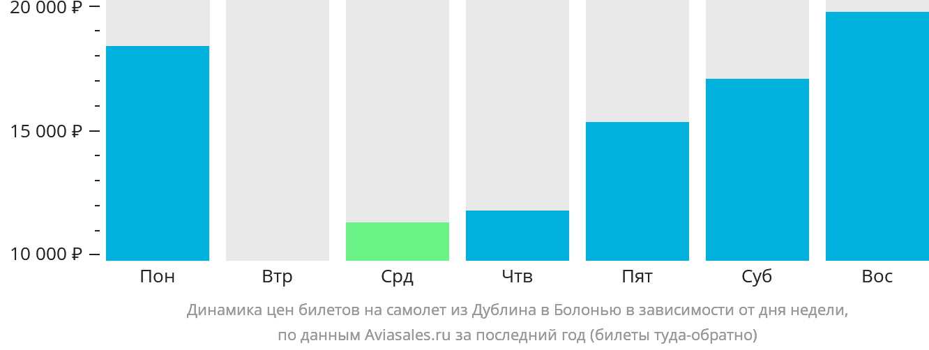 Динамика цен билетов на самолёт из Дублина в Болонью в зависимости от дня недели