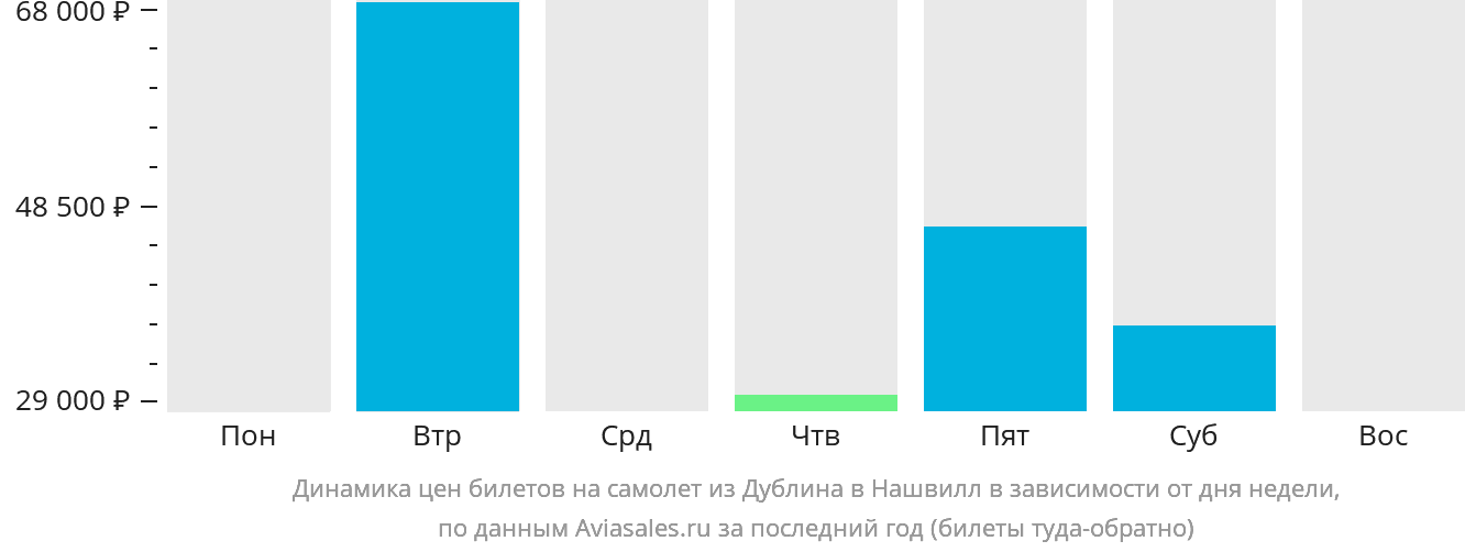Динамика цен билетов на самолёт из Дублина в Нашвилл в зависимости от дня недели