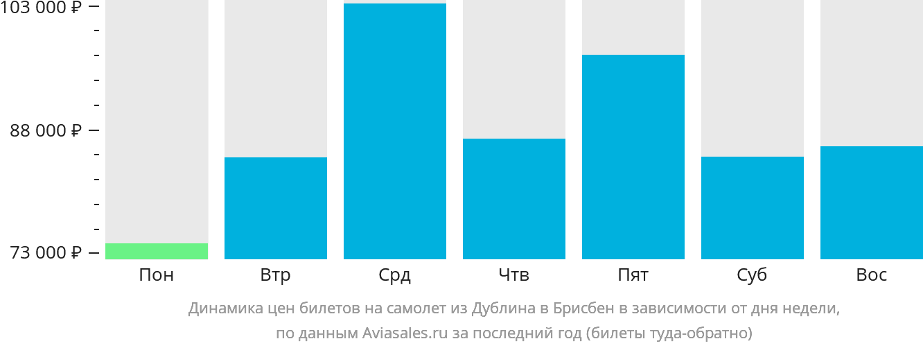 Динамика цен билетов на самолёт из Дублина в Брисбен в зависимости от дня недели