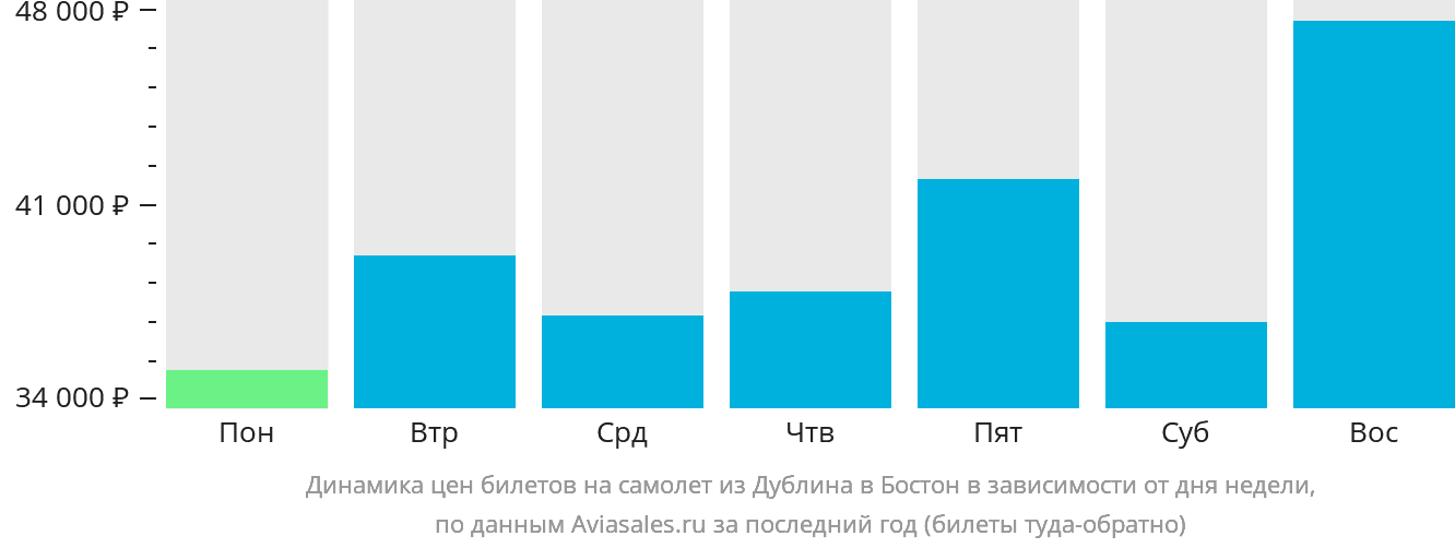 Динамика цен билетов на самолёт из Дублина в Бостон в зависимости от дня недели