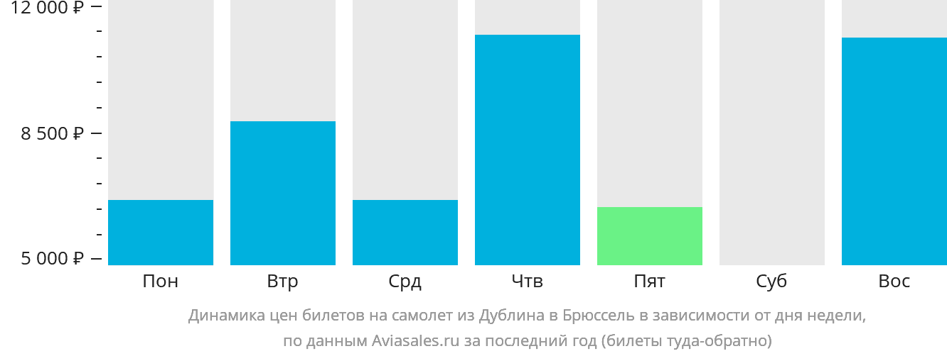 Динамика цен билетов на самолёт из Дублина в Брюссель в зависимости от дня недели