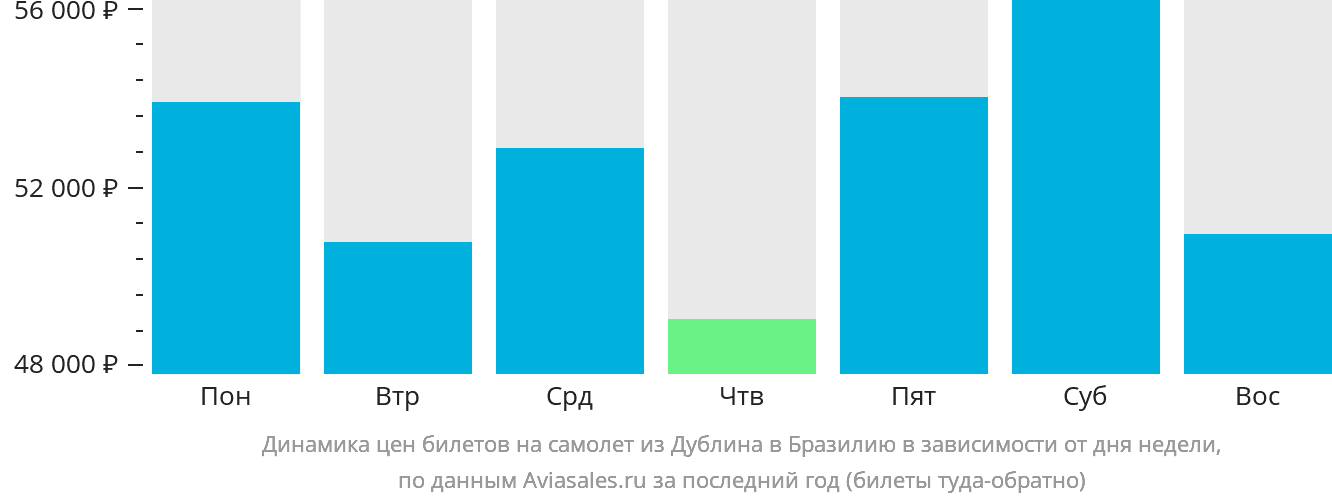 Динамика цен билетов на самолёт из Дублина в Бразилию в зависимости от дня недели