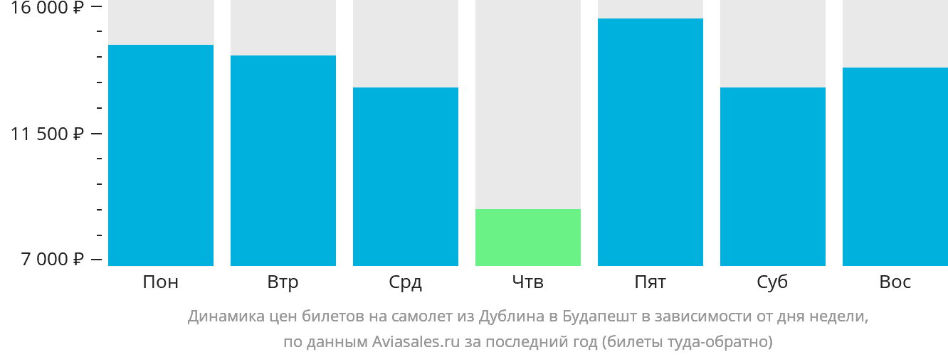 Динамика цен билетов на самолёт из Дублина в Будапешт в зависимости от дня недели