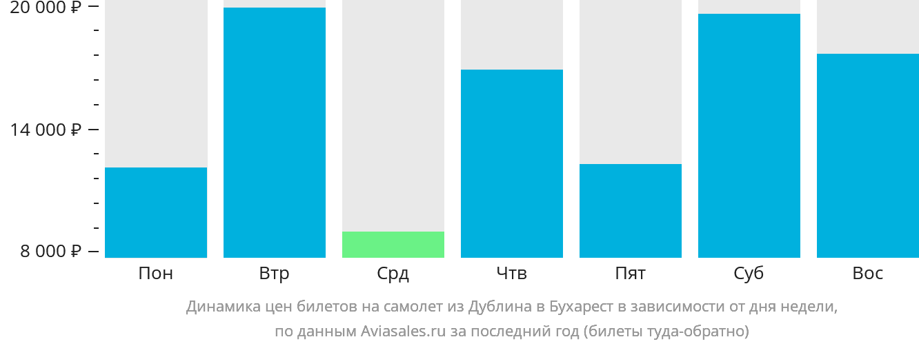 Динамика цен билетов на самолёт из Дублина в Бухарест в зависимости от дня недели