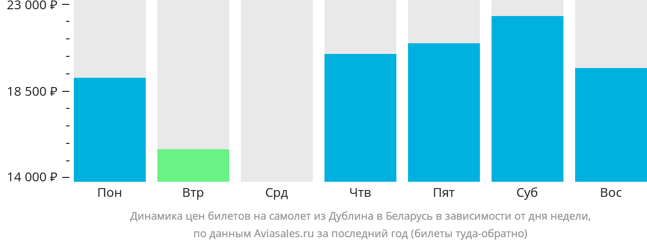 Динамика цен билетов на самолёт из Дублина в Беларусь в зависимости от дня недели