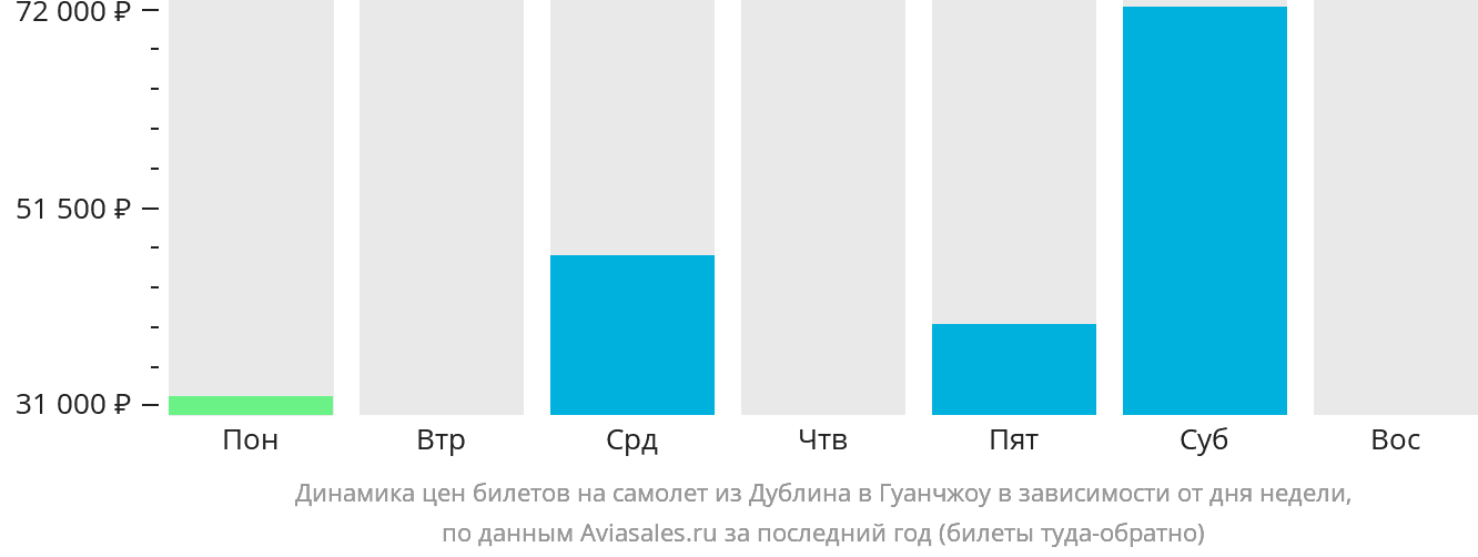 Динамика цен билетов на самолёт из Дублина в Гуанчжоу в зависимости от дня недели