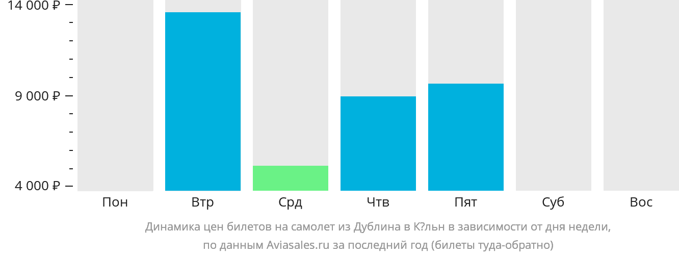 Динамика цен билетов на самолёт из Дублина в Кёльн в зависимости от дня недели