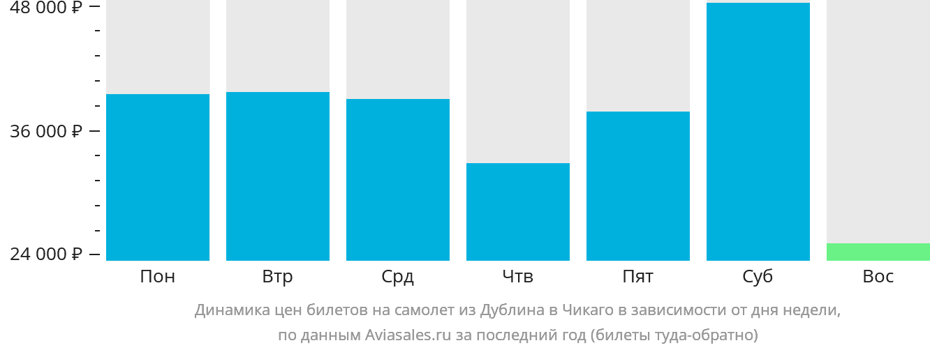 Динамика цен билетов на самолёт из Дублина в Чикаго в зависимости от дня недели