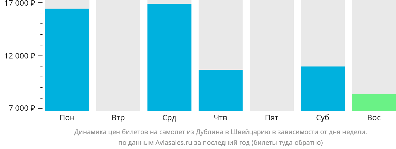 Динамика цен билетов на самолёт из Дублина в Швейцарию в зависимости от дня недели