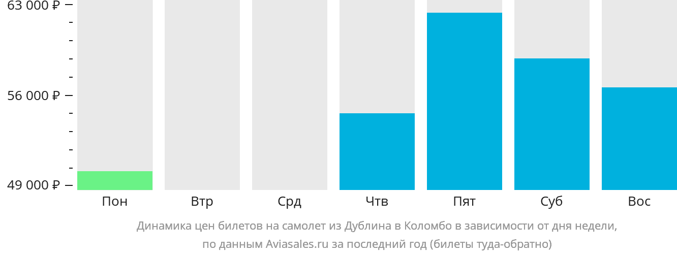 Динамика цен билетов на самолёт из Дублина в Коломбо в зависимости от дня недели