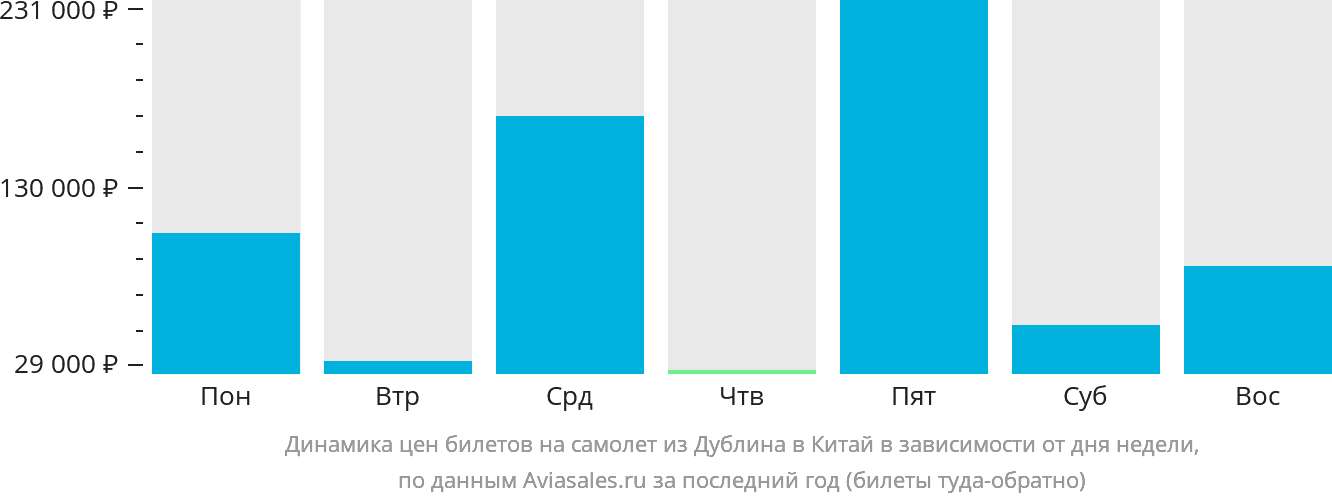 Динамика цен билетов на самолёт из Дублина в Китай в зависимости от дня недели