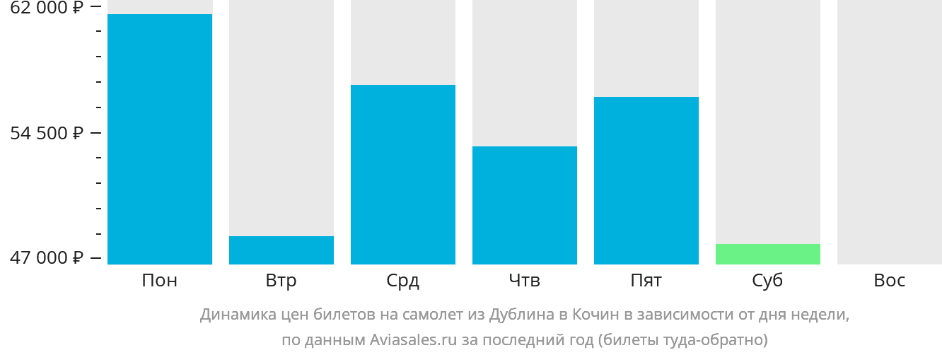 Динамика цен билетов на самолёт из Дублина в Кочин в зависимости от дня недели