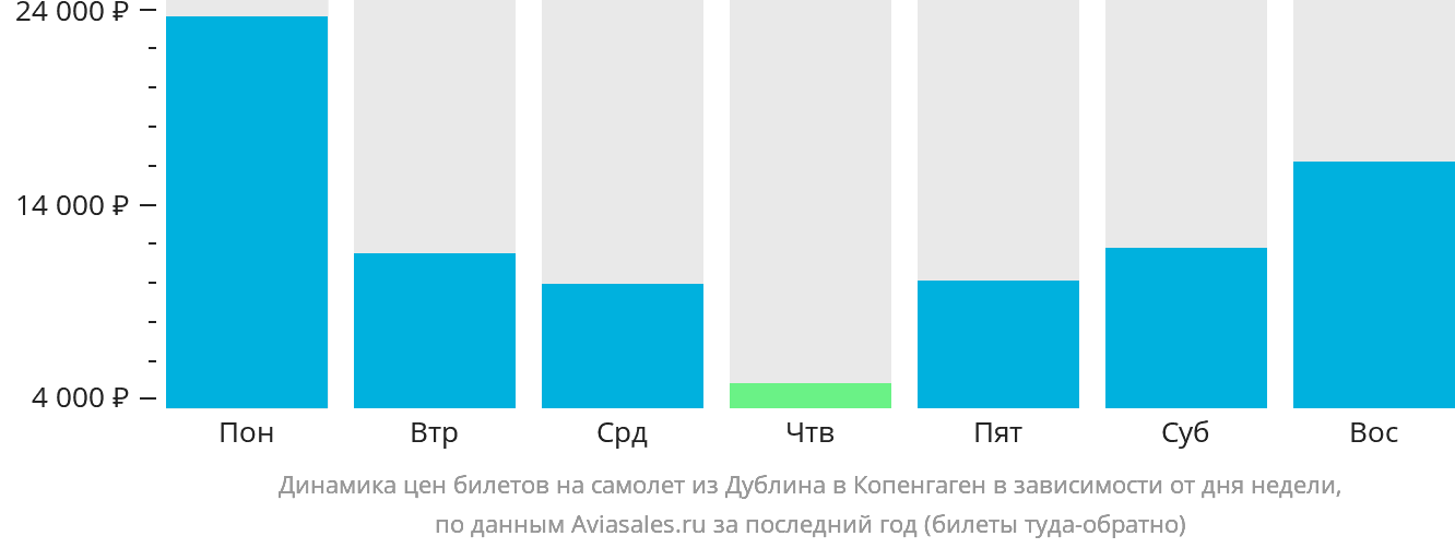 Динамика цен билетов на самолёт из Дублина в Копенгаген в зависимости от дня недели
