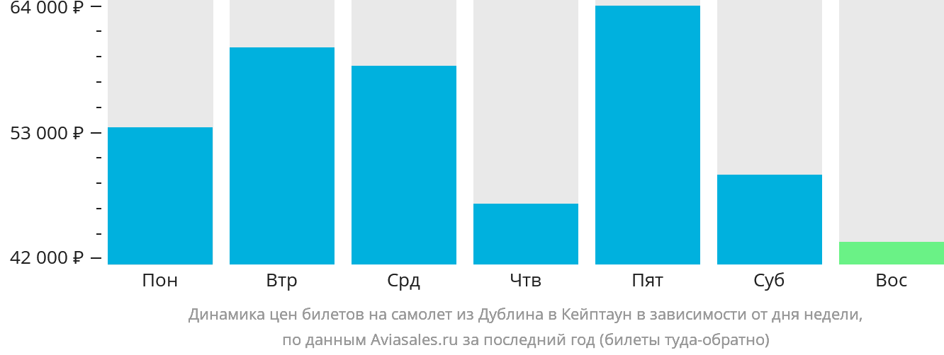 Динамика цен билетов на самолёт из Дублина в Кейптаун в зависимости от дня недели