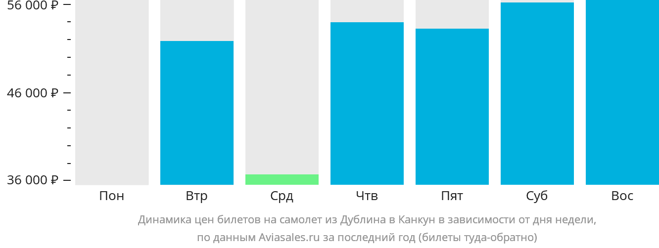 Динамика цен билетов на самолёт из Дублина в Канкун в зависимости от дня недели