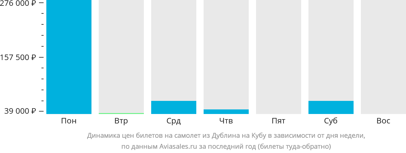 Динамика цен билетов на самолёт из Дублина на Кубу в зависимости от дня недели