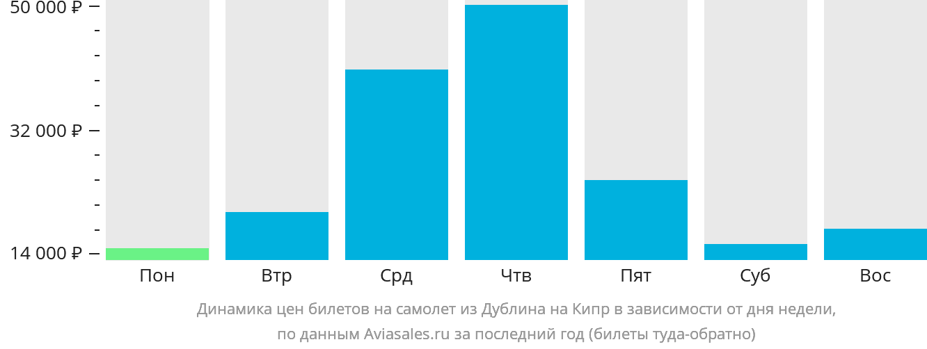 Динамика цен билетов на самолёт из Дублина на Кипр в зависимости от дня недели