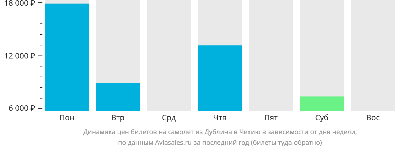 Динамика цен билетов на самолёт из Дублина в Чехию в зависимости от дня недели