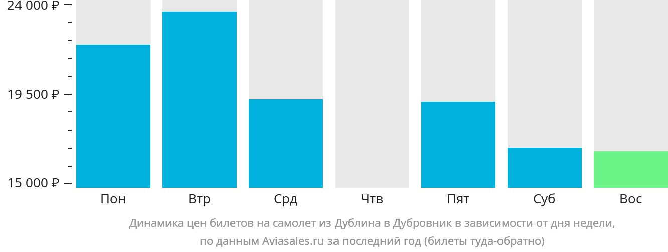 Динамика цен билетов на самолёт из Дублина в Дубровник в зависимости от дня недели