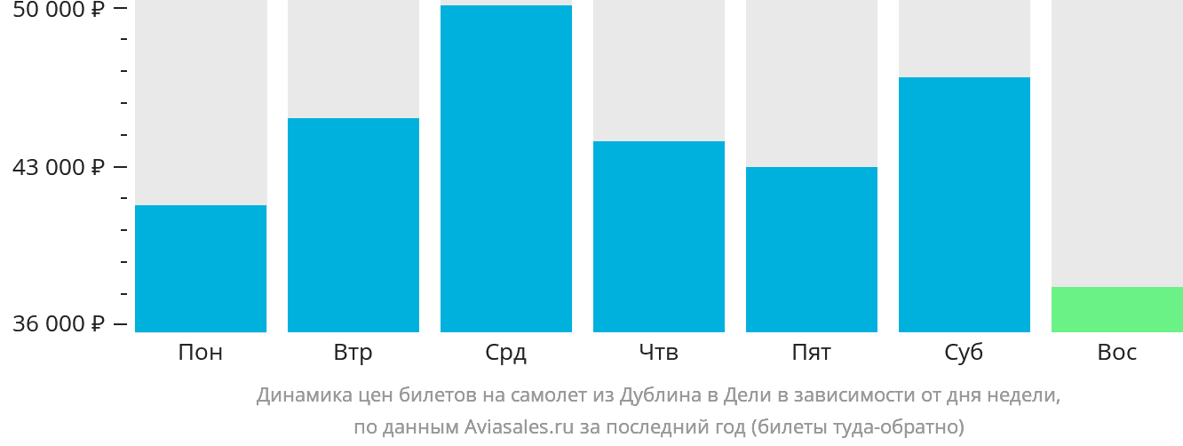 Динамика цен билетов на самолёт из Дублина в Дели в зависимости от дня недели